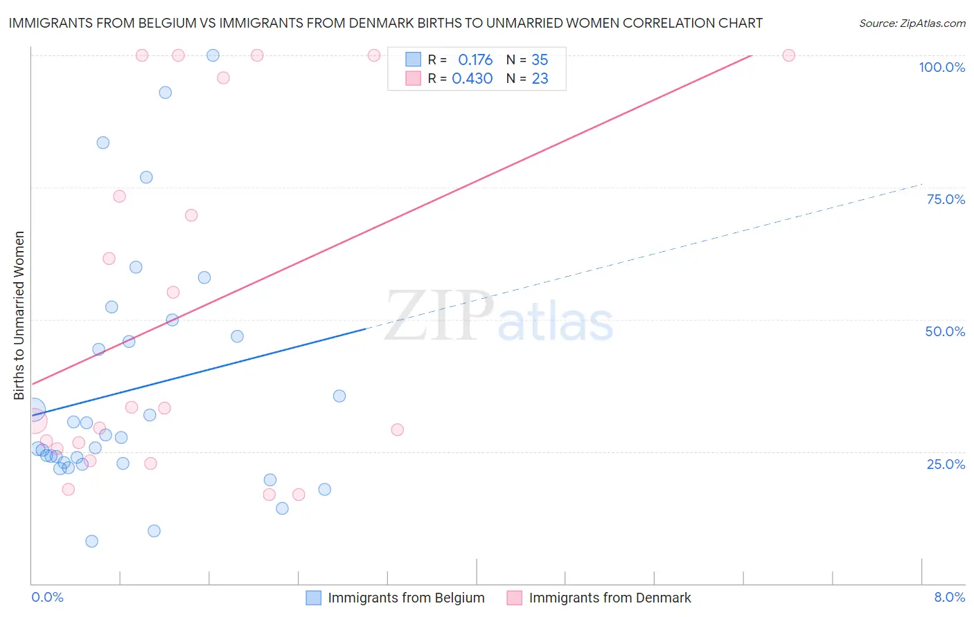 Immigrants from Belgium vs Immigrants from Denmark Births to Unmarried Women
