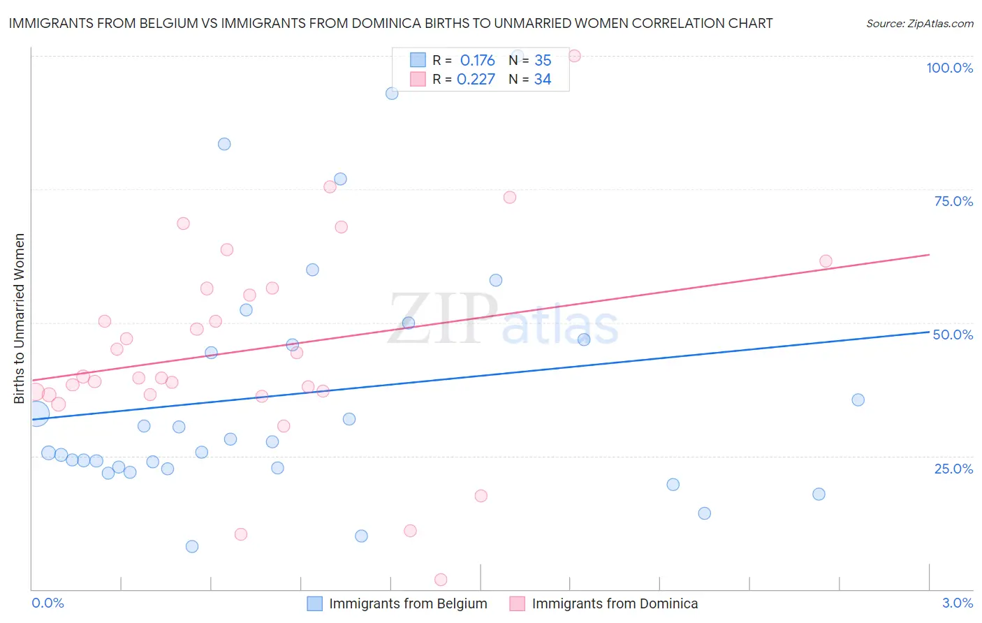 Immigrants from Belgium vs Immigrants from Dominica Births to Unmarried Women