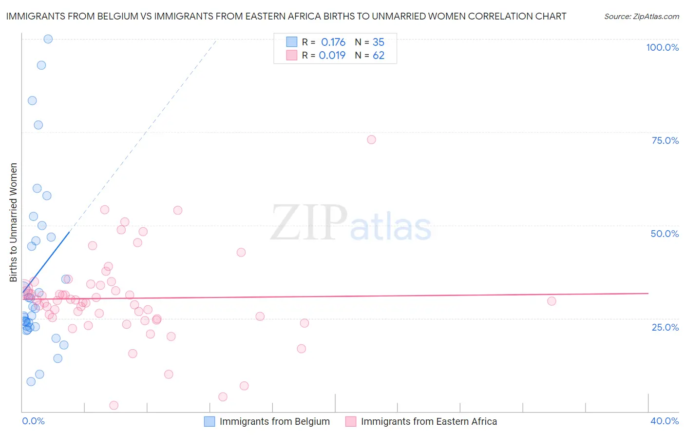 Immigrants from Belgium vs Immigrants from Eastern Africa Births to Unmarried Women
