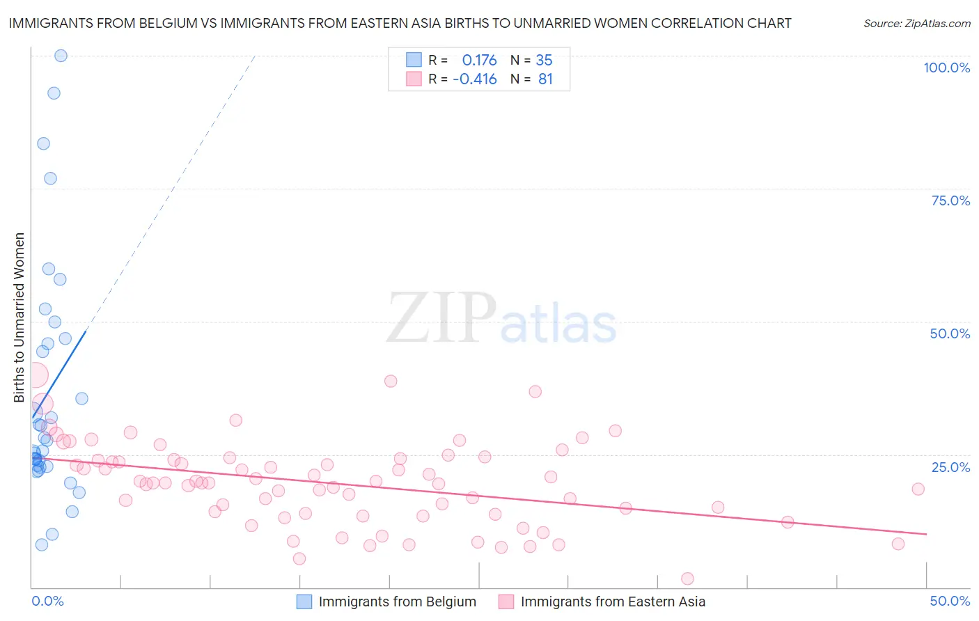 Immigrants from Belgium vs Immigrants from Eastern Asia Births to Unmarried Women