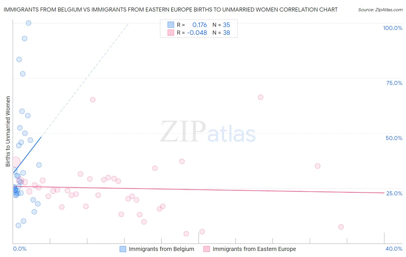 Immigrants from Belgium vs Immigrants from Eastern Europe Births to Unmarried Women