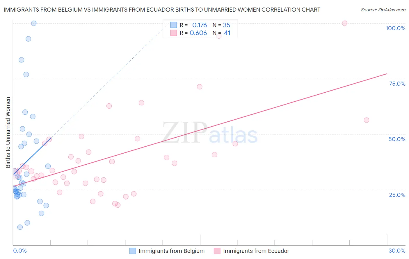Immigrants from Belgium vs Immigrants from Ecuador Births to Unmarried Women