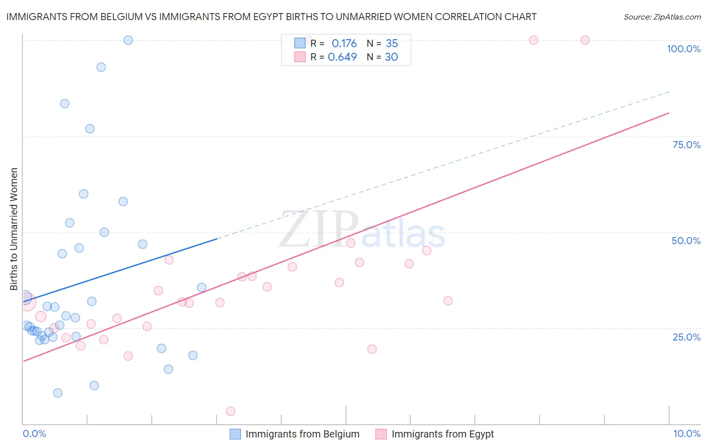 Immigrants from Belgium vs Immigrants from Egypt Births to Unmarried Women
