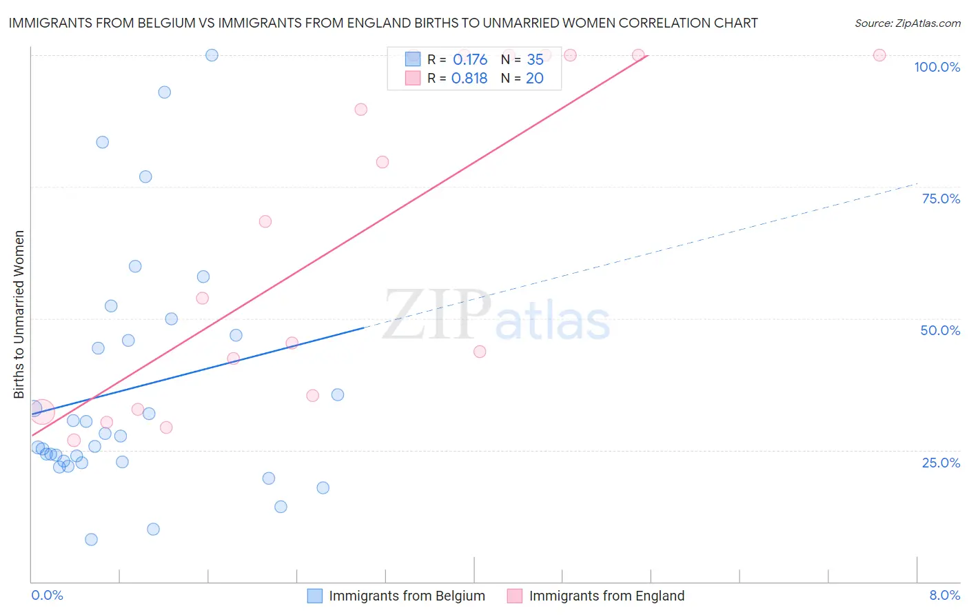 Immigrants from Belgium vs Immigrants from England Births to Unmarried Women