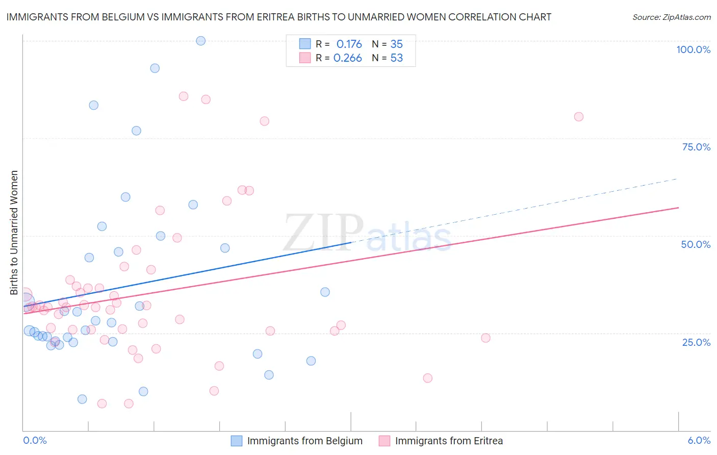 Immigrants from Belgium vs Immigrants from Eritrea Births to Unmarried Women