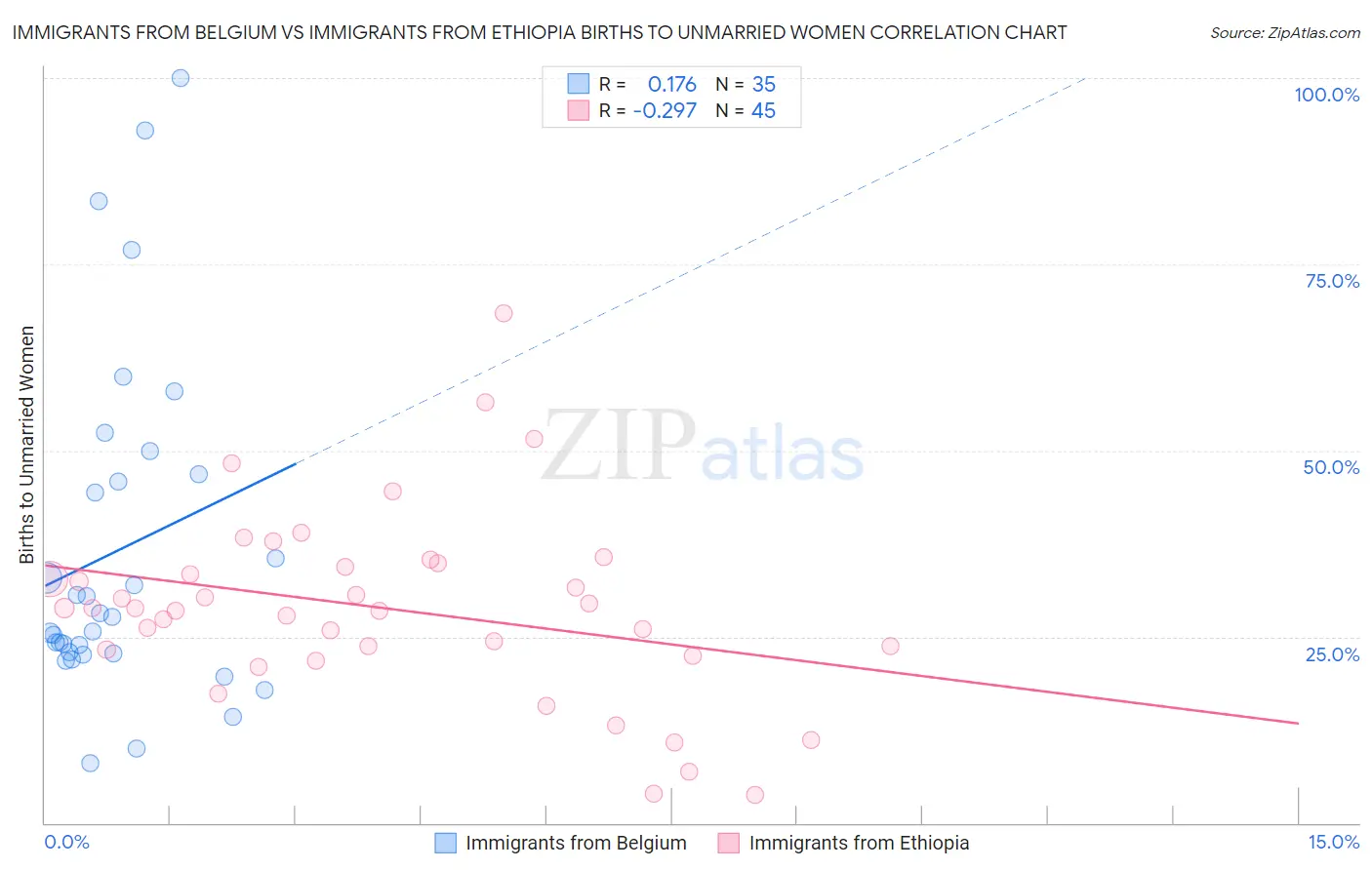 Immigrants from Belgium vs Immigrants from Ethiopia Births to Unmarried Women