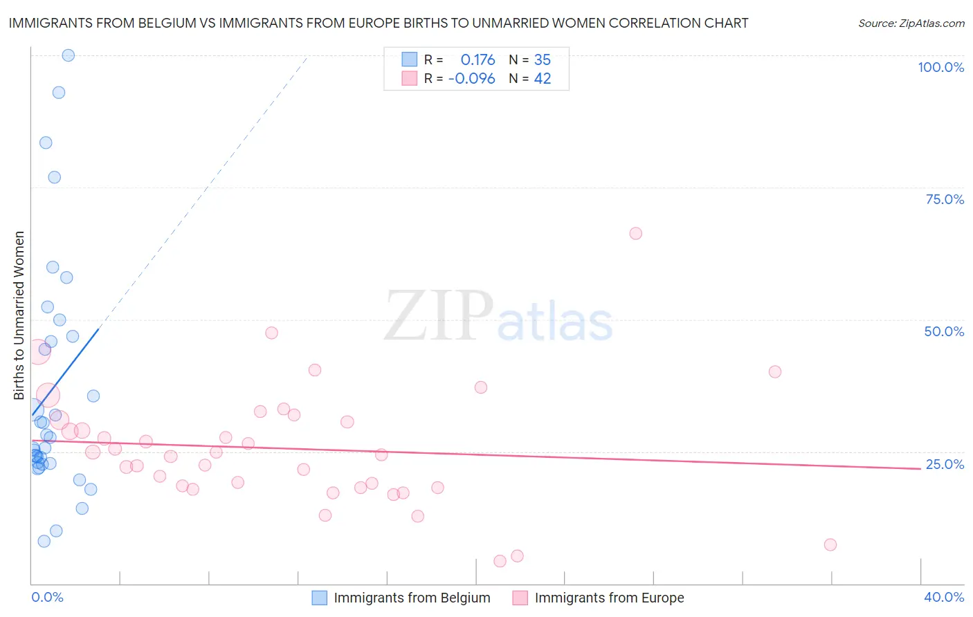 Immigrants from Belgium vs Immigrants from Europe Births to Unmarried Women