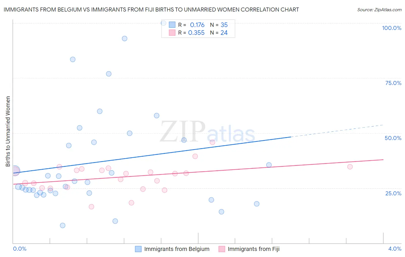 Immigrants from Belgium vs Immigrants from Fiji Births to Unmarried Women