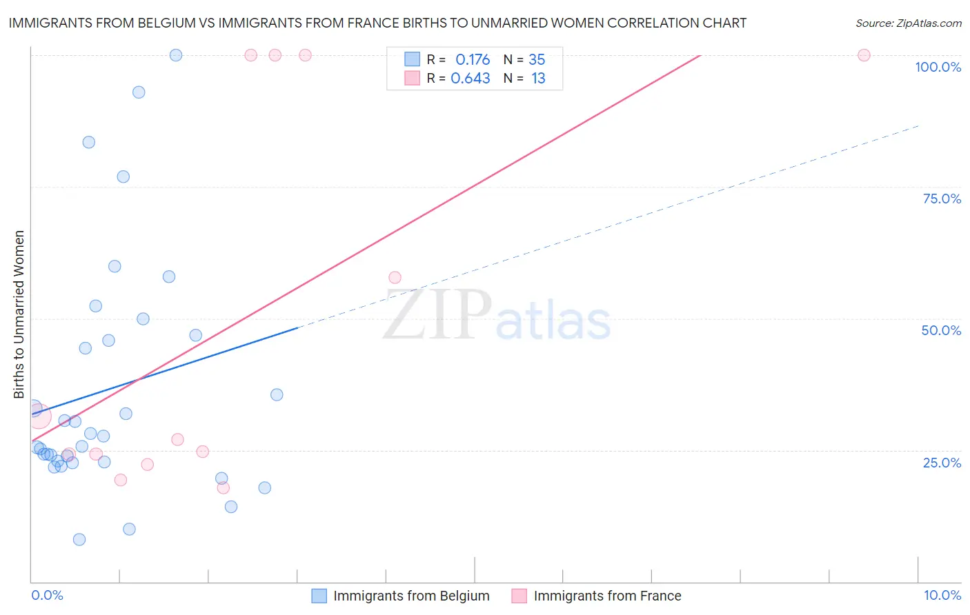 Immigrants from Belgium vs Immigrants from France Births to Unmarried Women