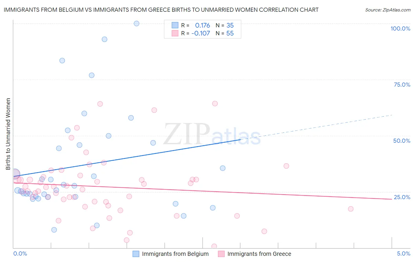 Immigrants from Belgium vs Immigrants from Greece Births to Unmarried Women