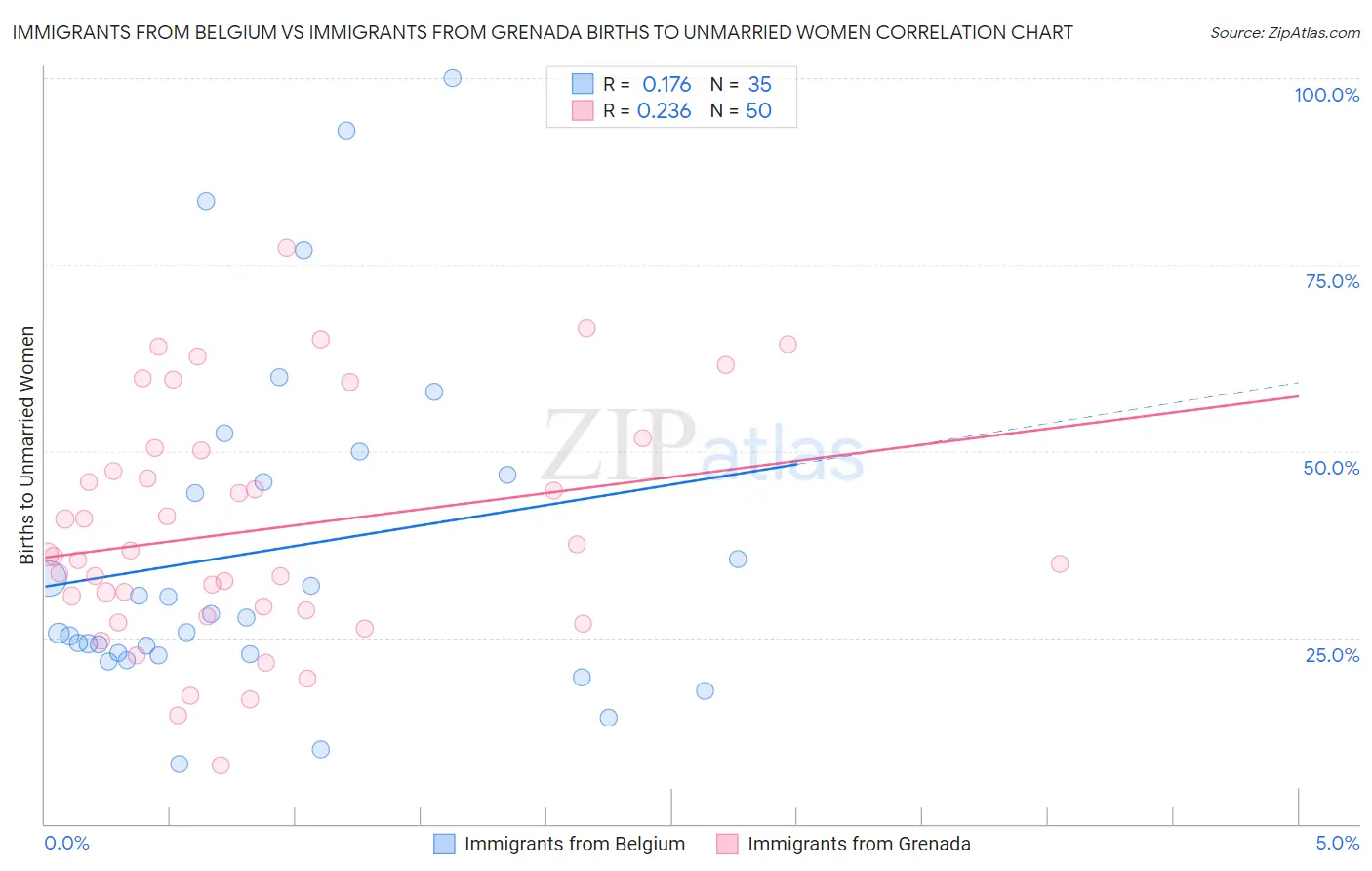 Immigrants from Belgium vs Immigrants from Grenada Births to Unmarried Women