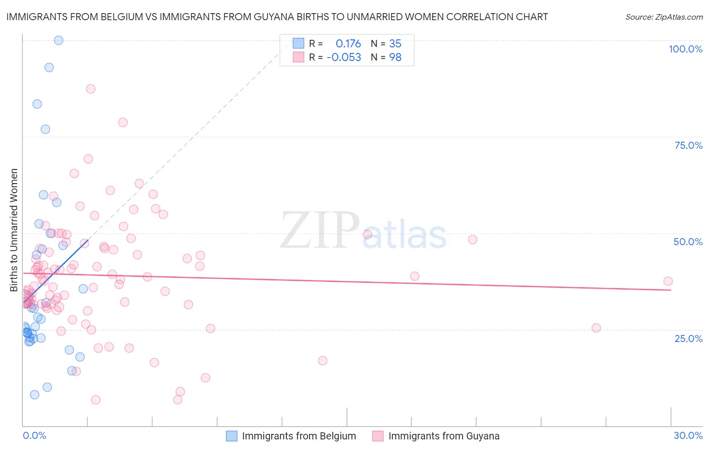 Immigrants from Belgium vs Immigrants from Guyana Births to Unmarried Women