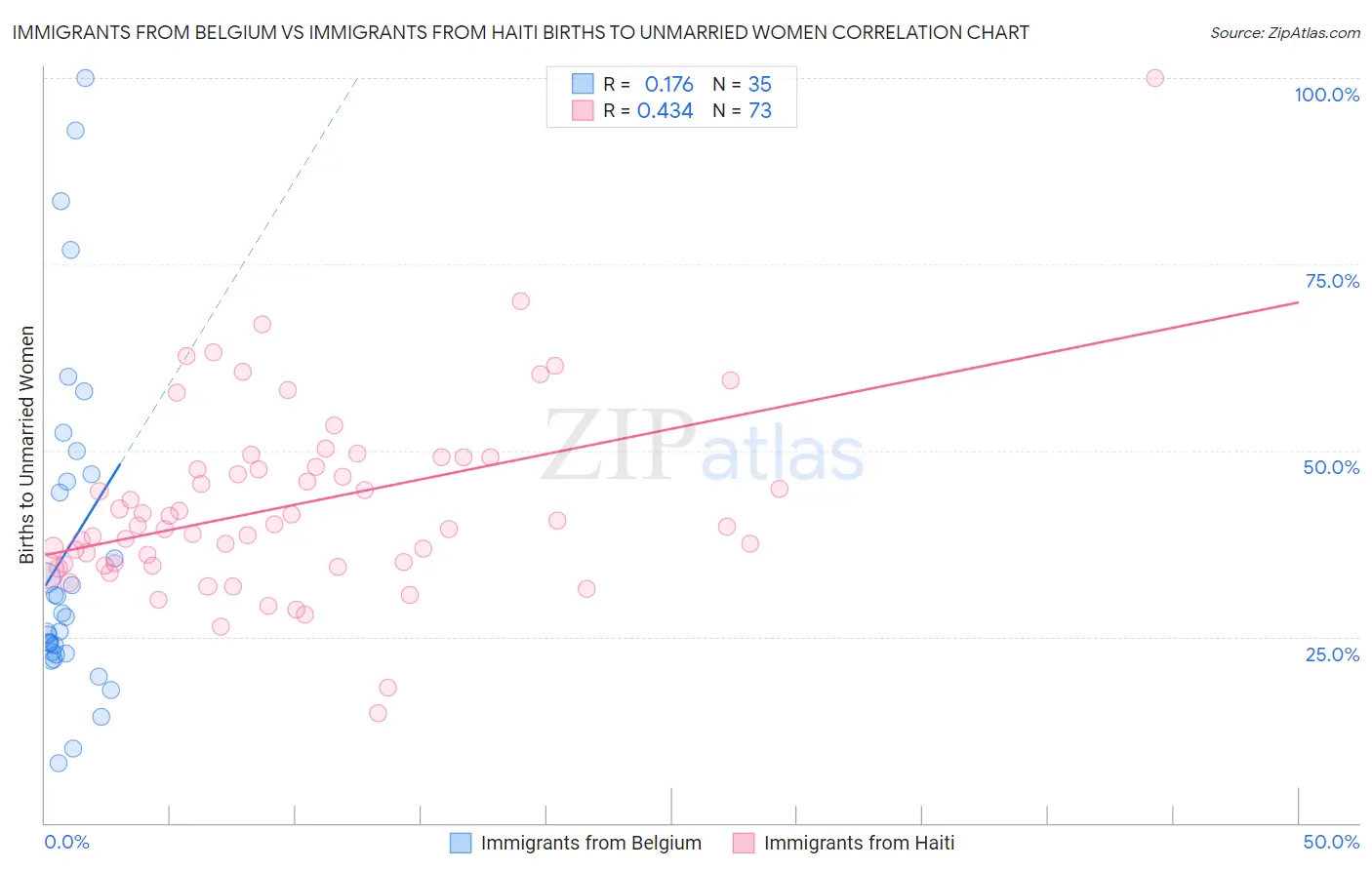 Immigrants from Belgium vs Immigrants from Haiti Births to Unmarried Women