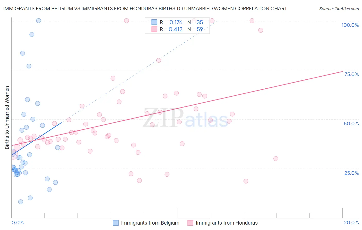 Immigrants from Belgium vs Immigrants from Honduras Births to Unmarried Women
