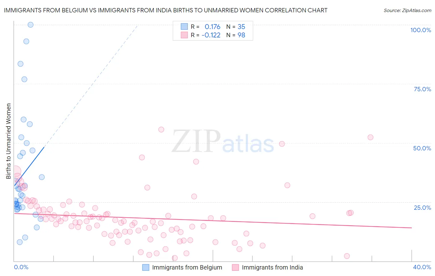 Immigrants from Belgium vs Immigrants from India Births to Unmarried Women