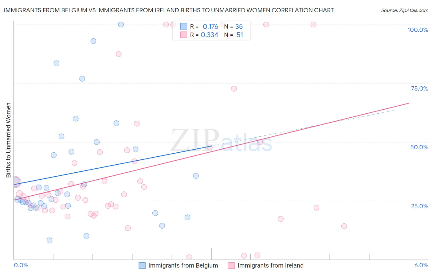 Immigrants from Belgium vs Immigrants from Ireland Births to Unmarried Women