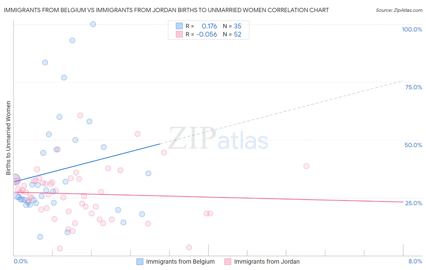 Immigrants from Belgium vs Immigrants from Jordan Births to Unmarried Women