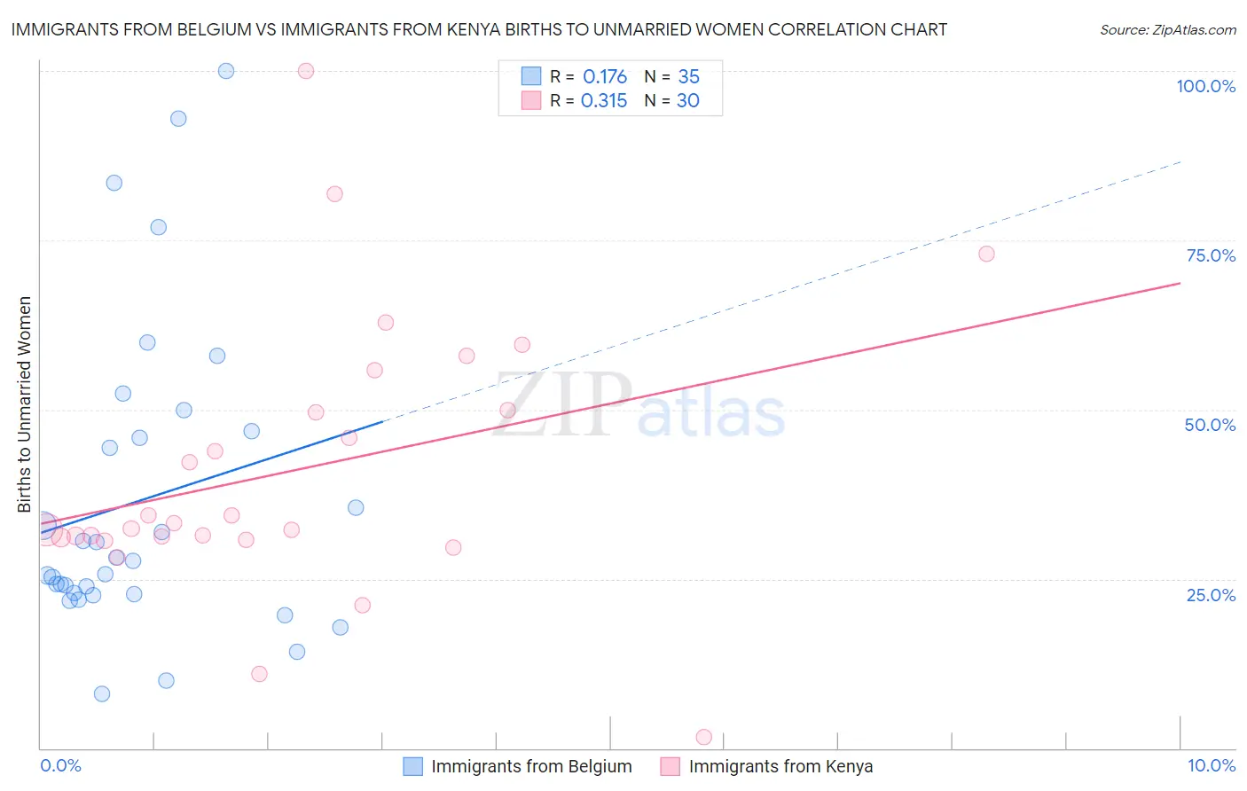 Immigrants from Belgium vs Immigrants from Kenya Births to Unmarried Women
