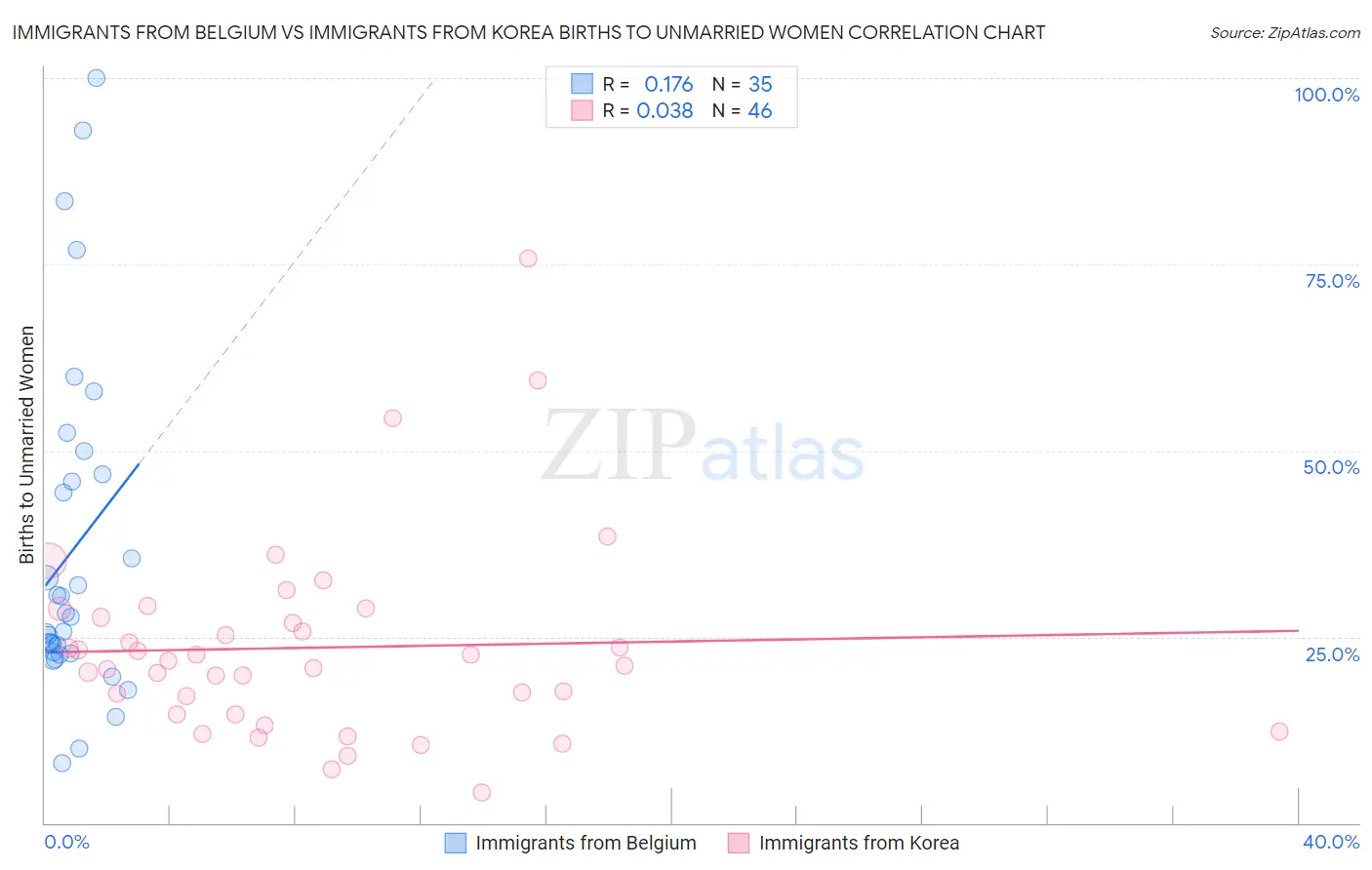 Immigrants from Belgium vs Immigrants from Korea Births to Unmarried Women