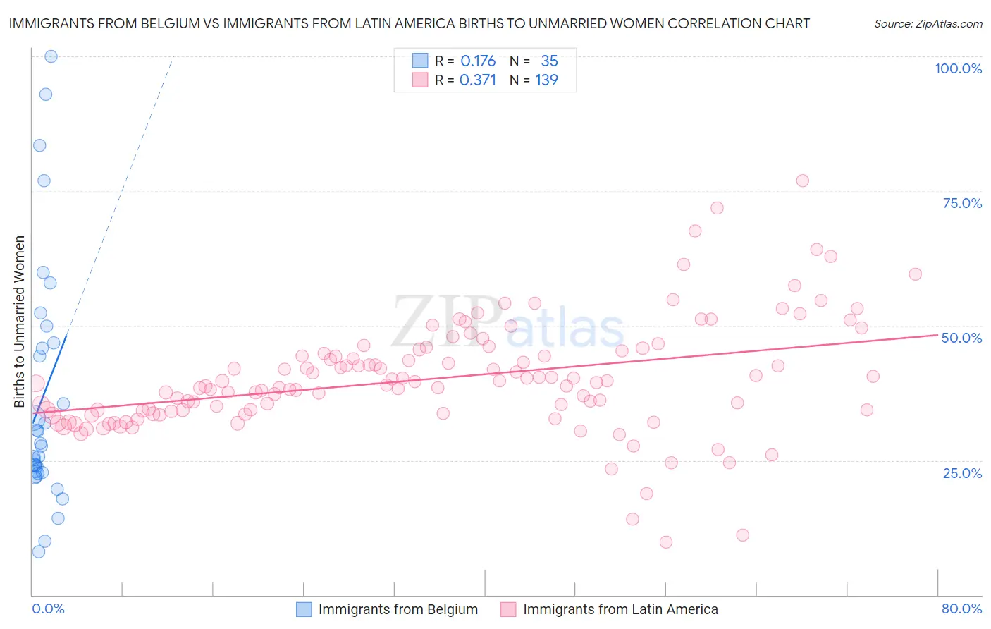Immigrants from Belgium vs Immigrants from Latin America Births to Unmarried Women