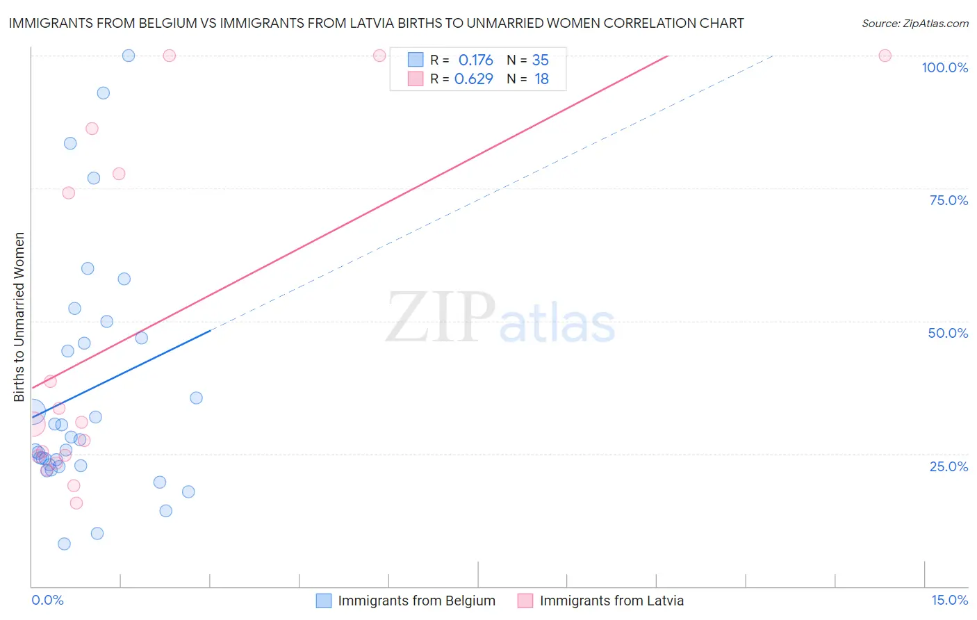 Immigrants from Belgium vs Immigrants from Latvia Births to Unmarried Women