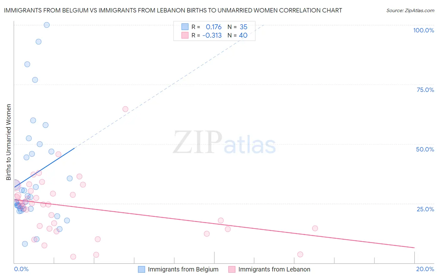 Immigrants from Belgium vs Immigrants from Lebanon Births to Unmarried Women