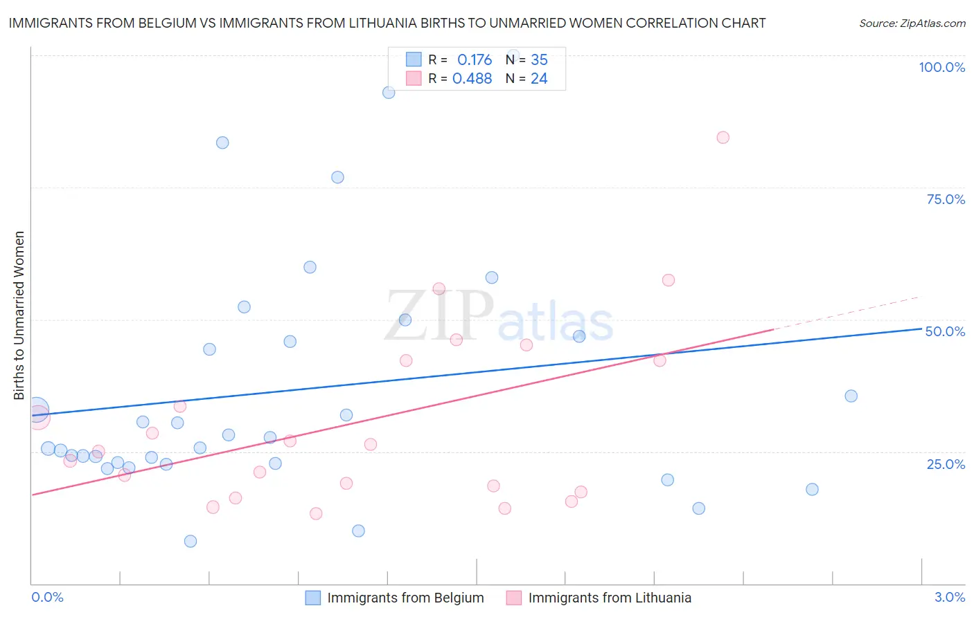 Immigrants from Belgium vs Immigrants from Lithuania Births to Unmarried Women