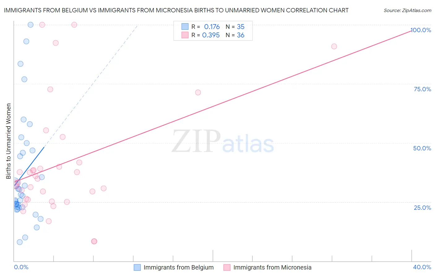 Immigrants from Belgium vs Immigrants from Micronesia Births to Unmarried Women