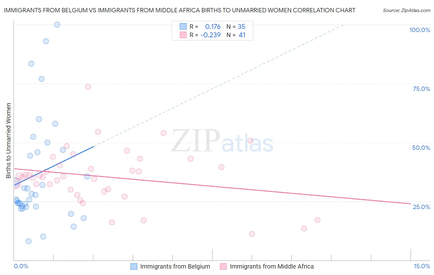 Immigrants from Belgium vs Immigrants from Middle Africa Births to Unmarried Women