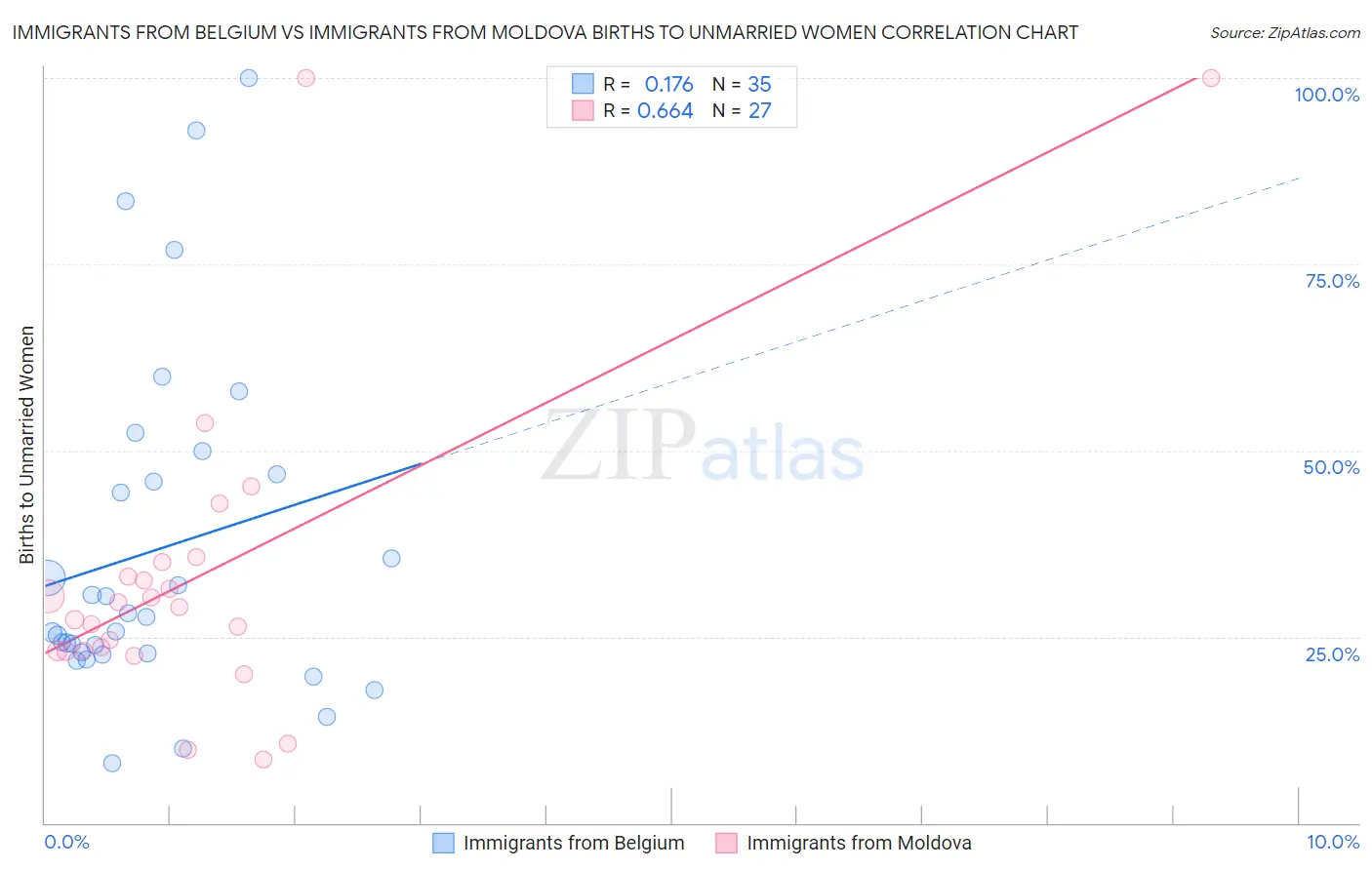 Immigrants from Belgium vs Immigrants from Moldova Births to Unmarried Women