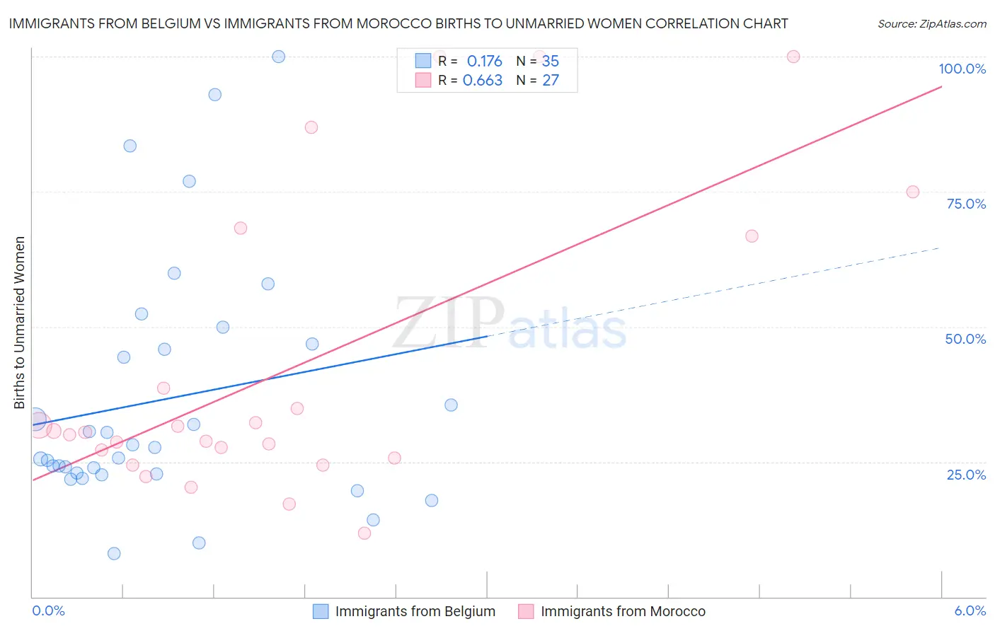 Immigrants from Belgium vs Immigrants from Morocco Births to Unmarried Women