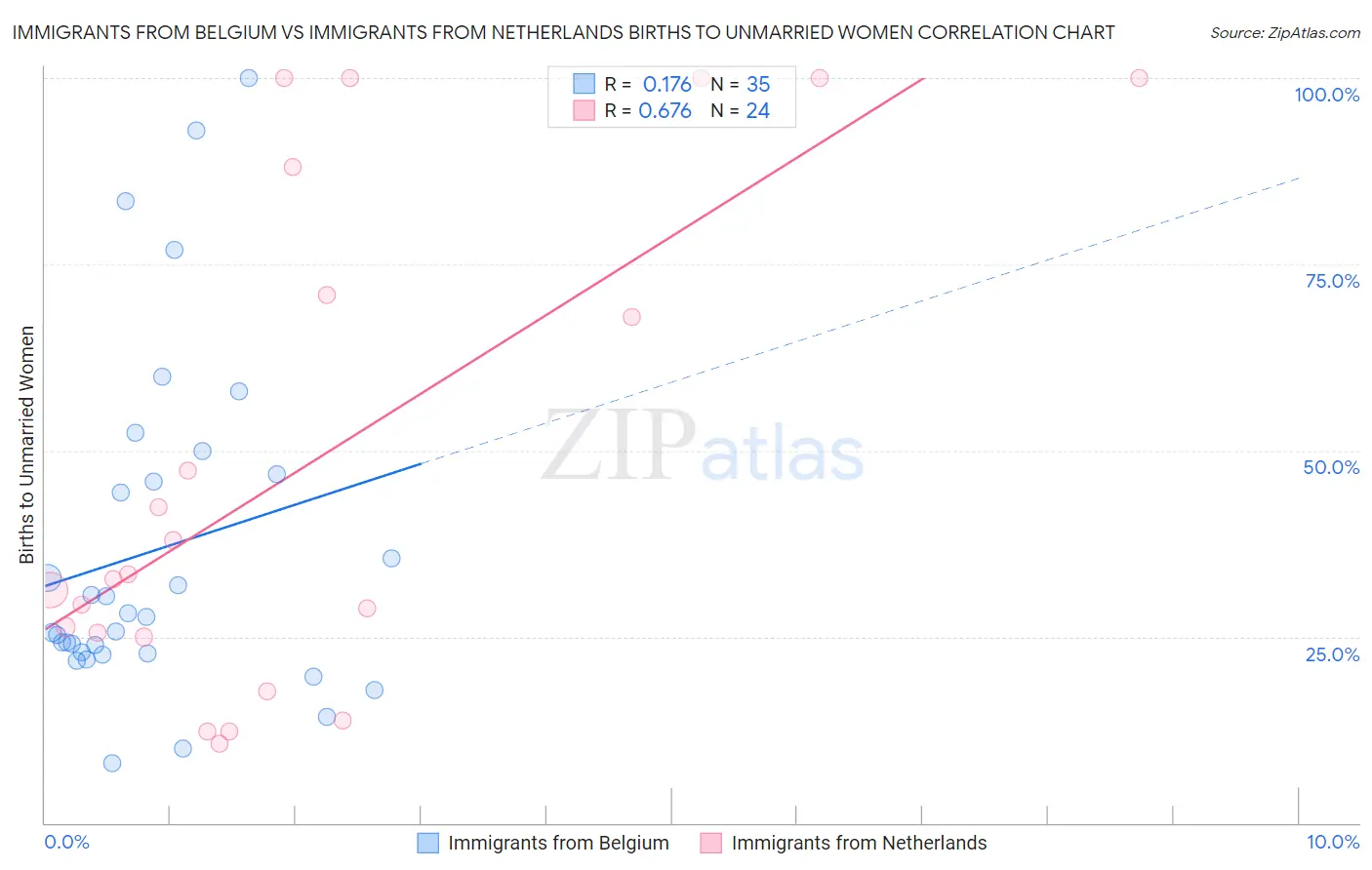 Immigrants from Belgium vs Immigrants from Netherlands Births to Unmarried Women