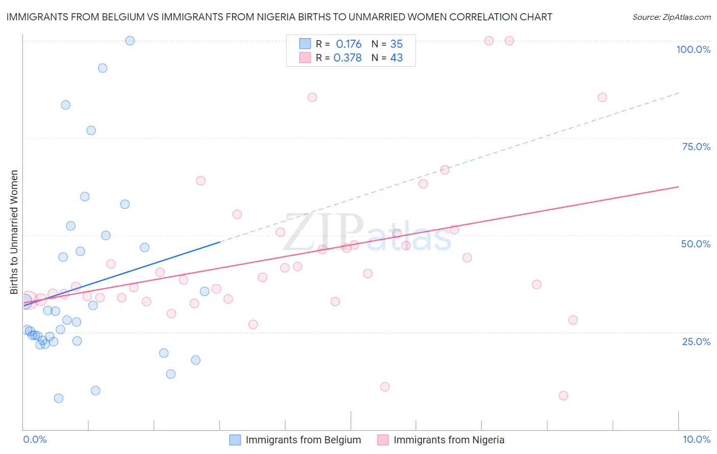 Immigrants from Belgium vs Immigrants from Nigeria Births to Unmarried Women