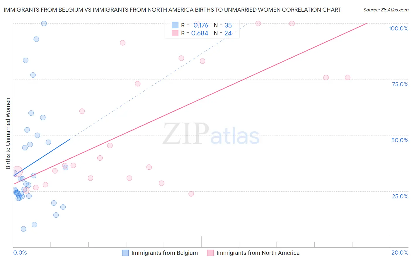 Immigrants from Belgium vs Immigrants from North America Births to Unmarried Women