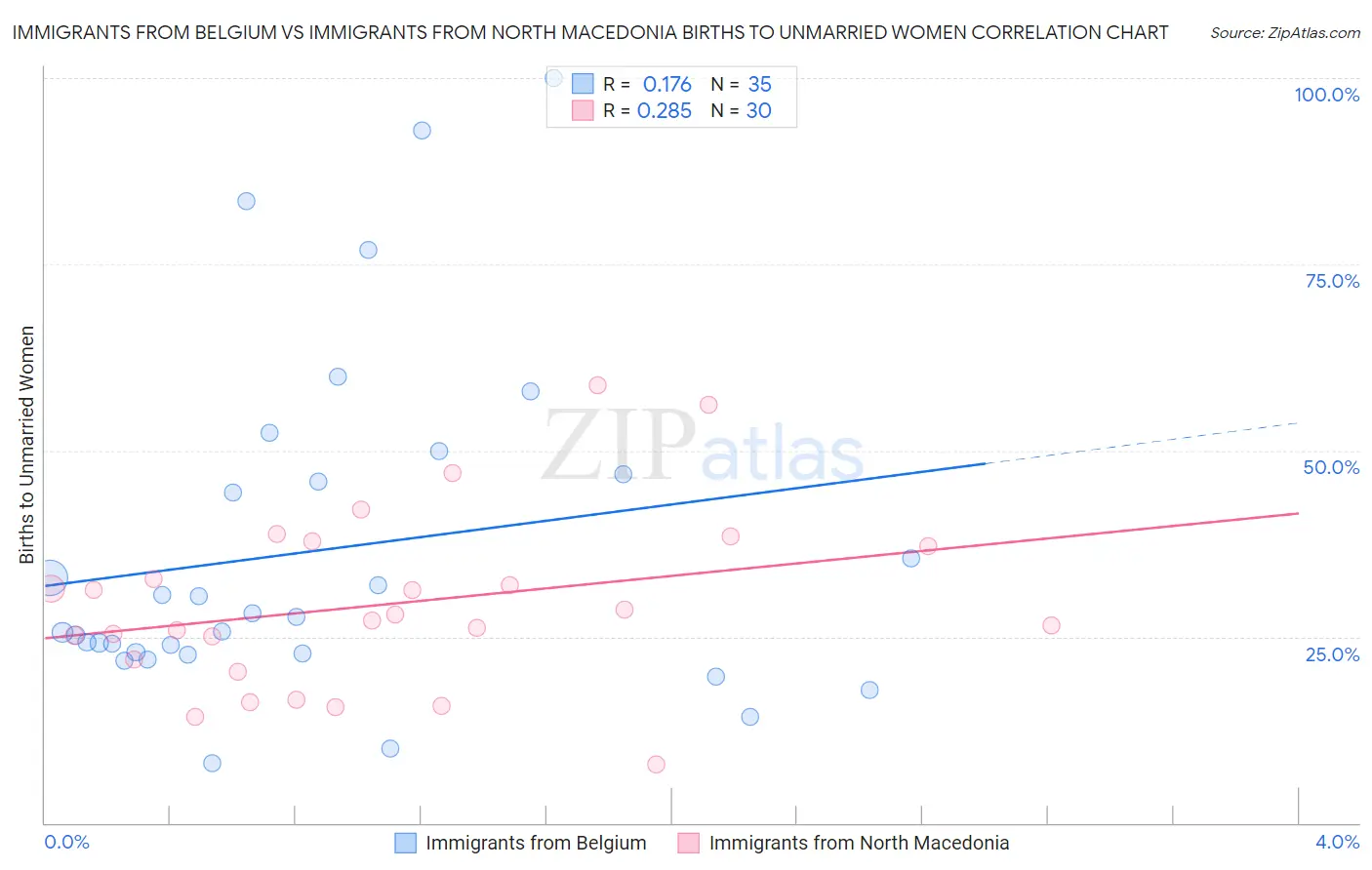 Immigrants from Belgium vs Immigrants from North Macedonia Births to Unmarried Women