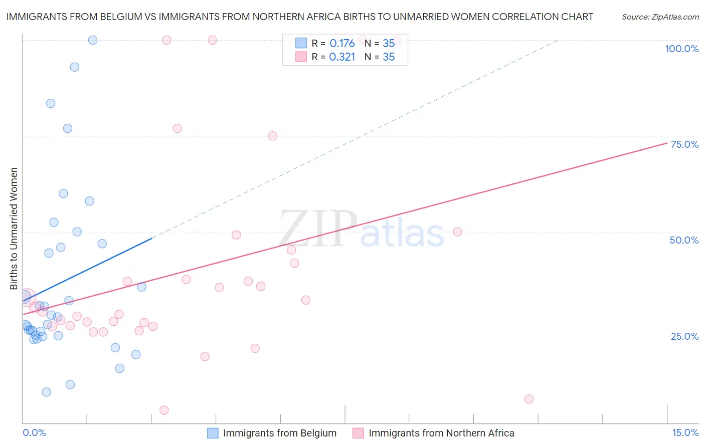 Immigrants from Belgium vs Immigrants from Northern Africa Births to Unmarried Women