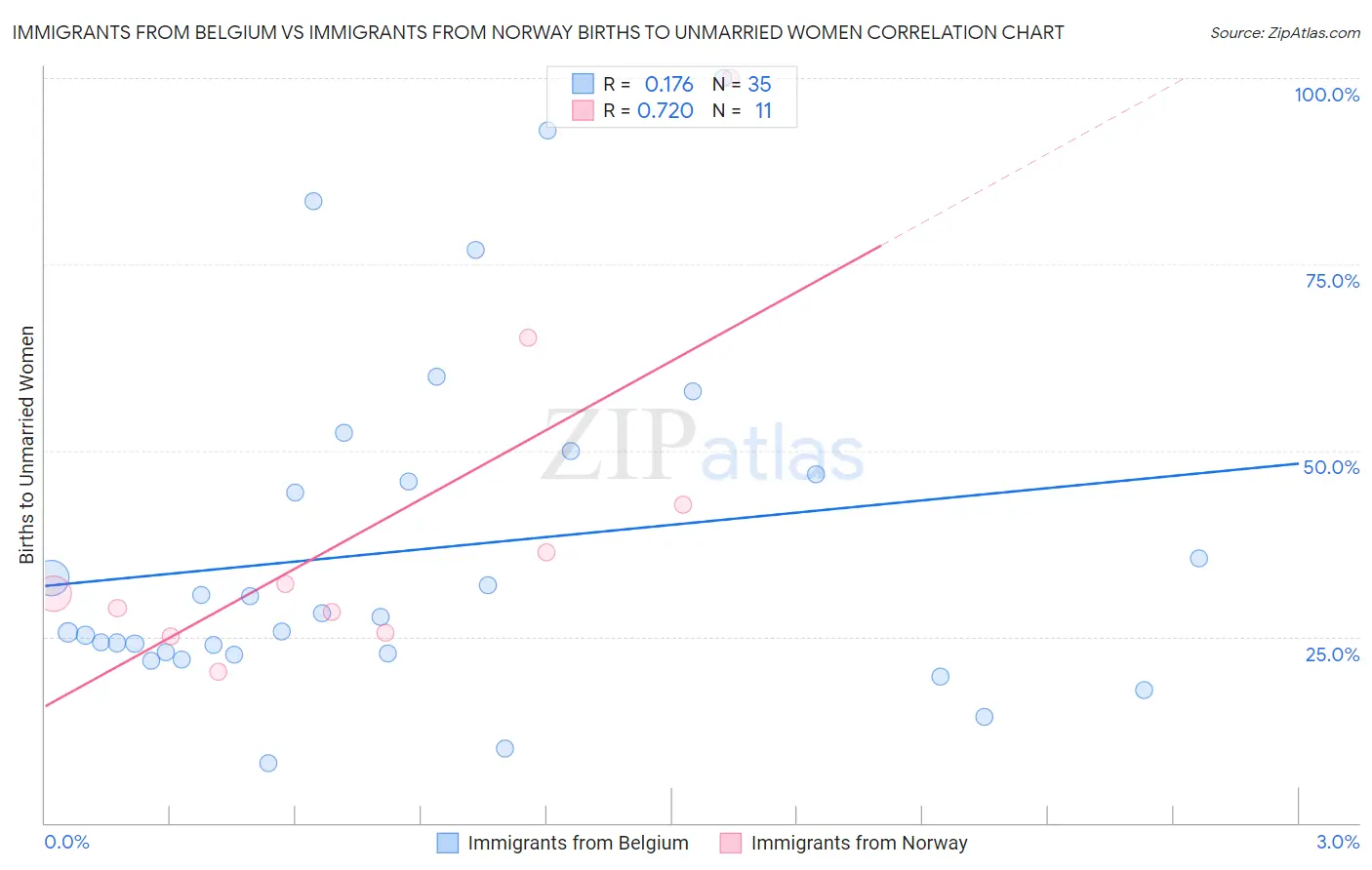 Immigrants from Belgium vs Immigrants from Norway Births to Unmarried Women