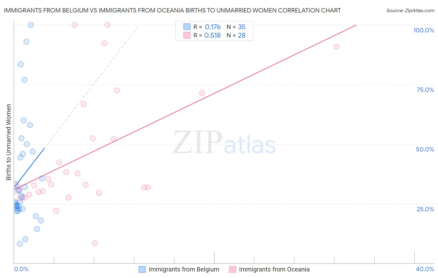 Immigrants from Belgium vs Immigrants from Oceania Births to Unmarried Women
