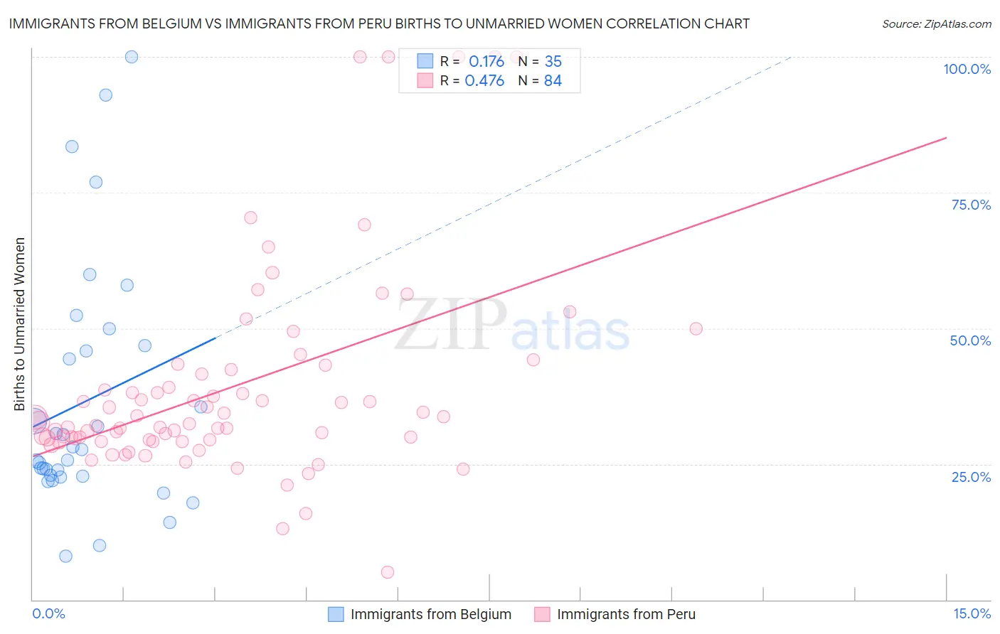 Immigrants from Belgium vs Immigrants from Peru Births to Unmarried Women
