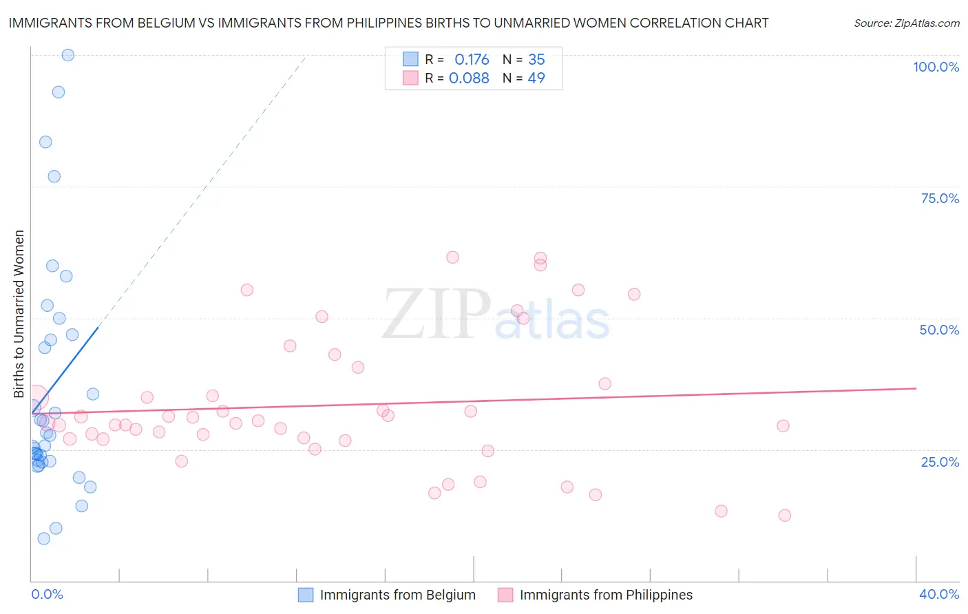 Immigrants from Belgium vs Immigrants from Philippines Births to Unmarried Women