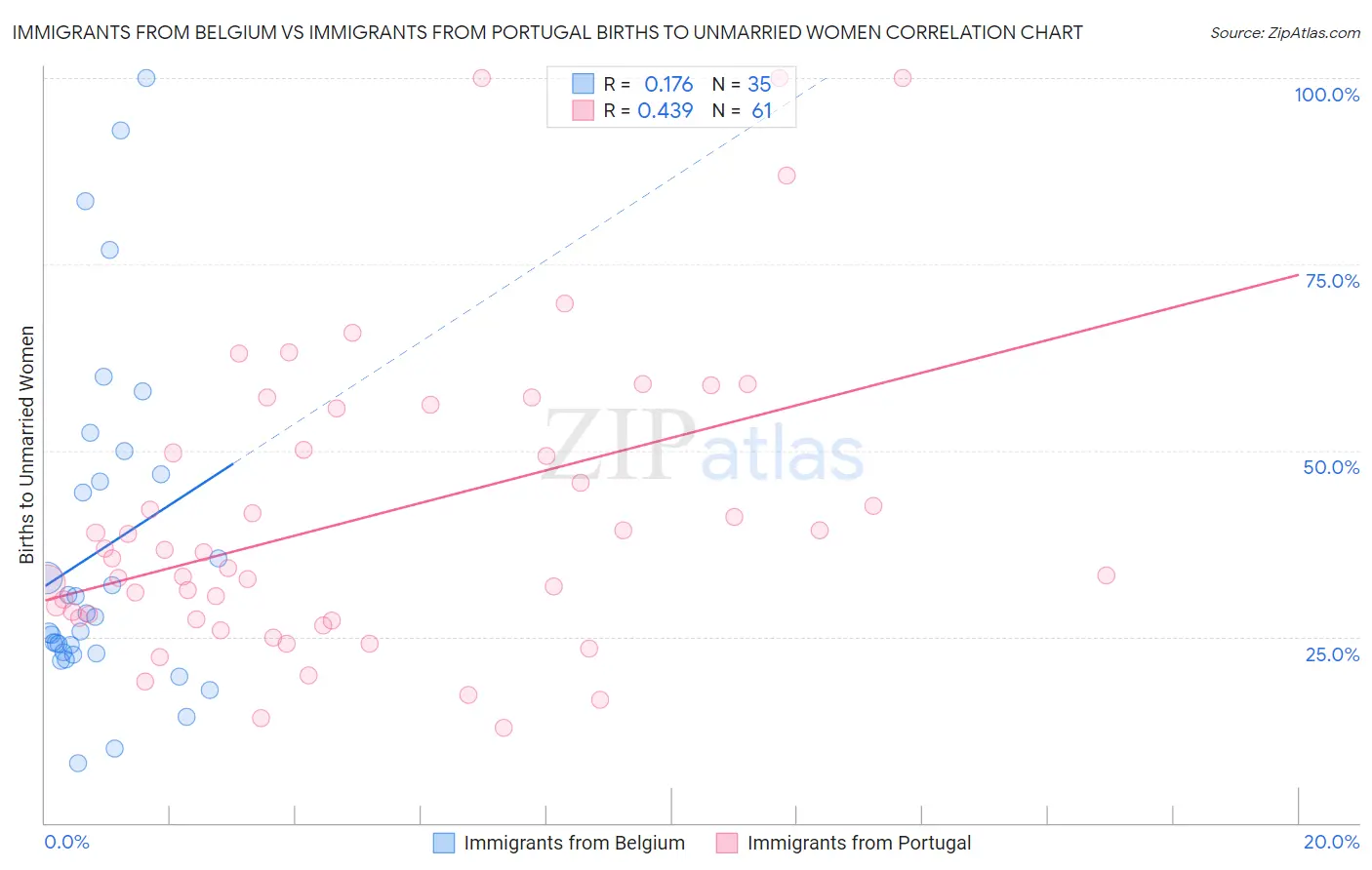 Immigrants from Belgium vs Immigrants from Portugal Births to Unmarried Women