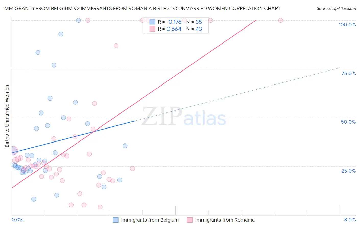 Immigrants from Belgium vs Immigrants from Romania Births to Unmarried Women