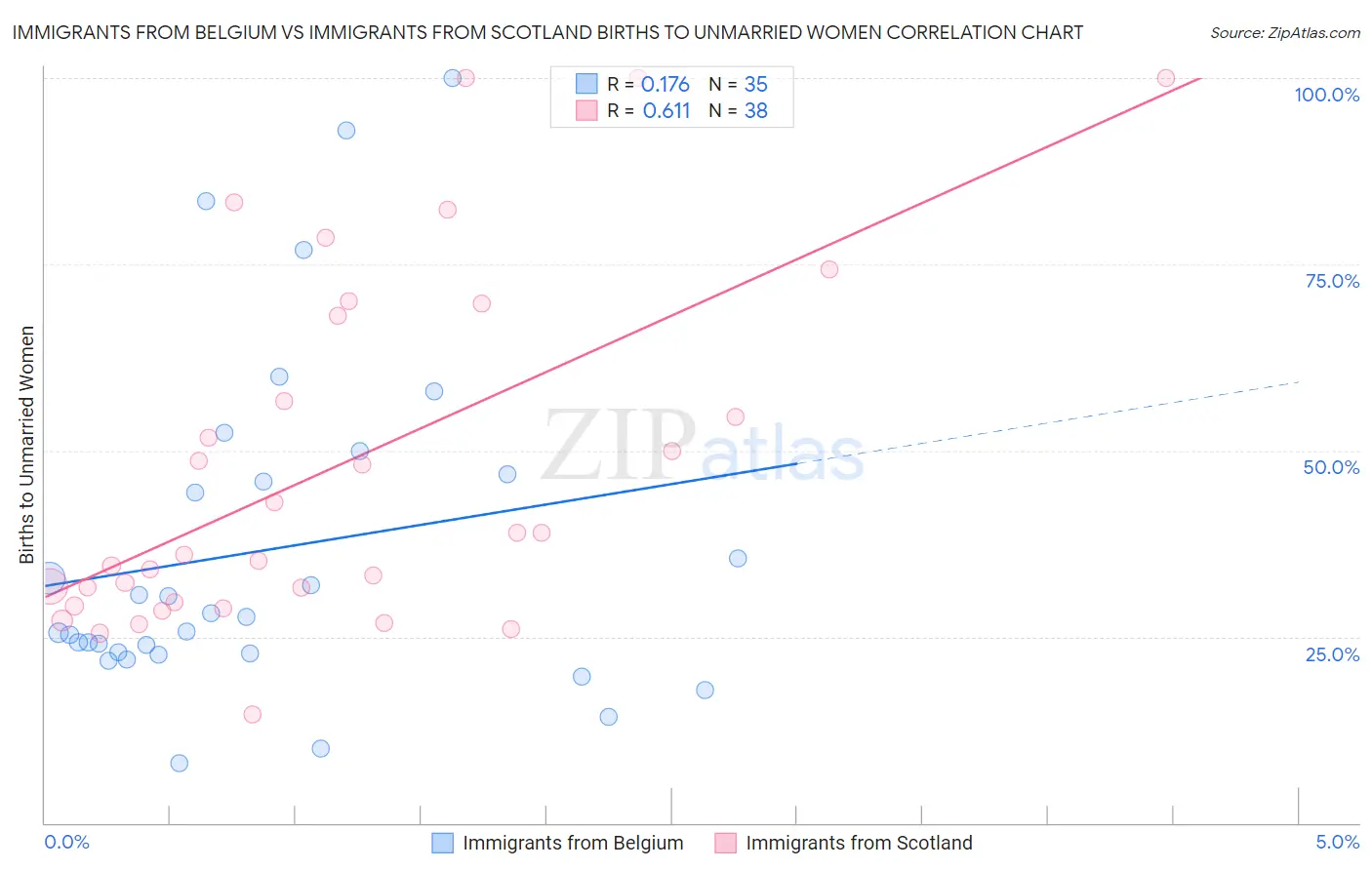 Immigrants from Belgium vs Immigrants from Scotland Births to Unmarried Women