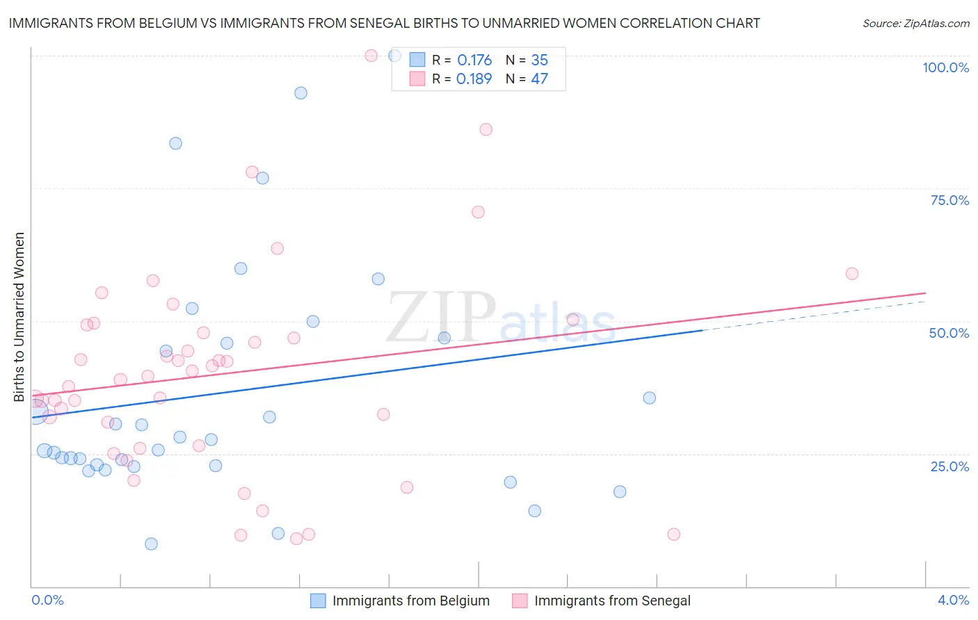 Immigrants from Belgium vs Immigrants from Senegal Births to Unmarried Women