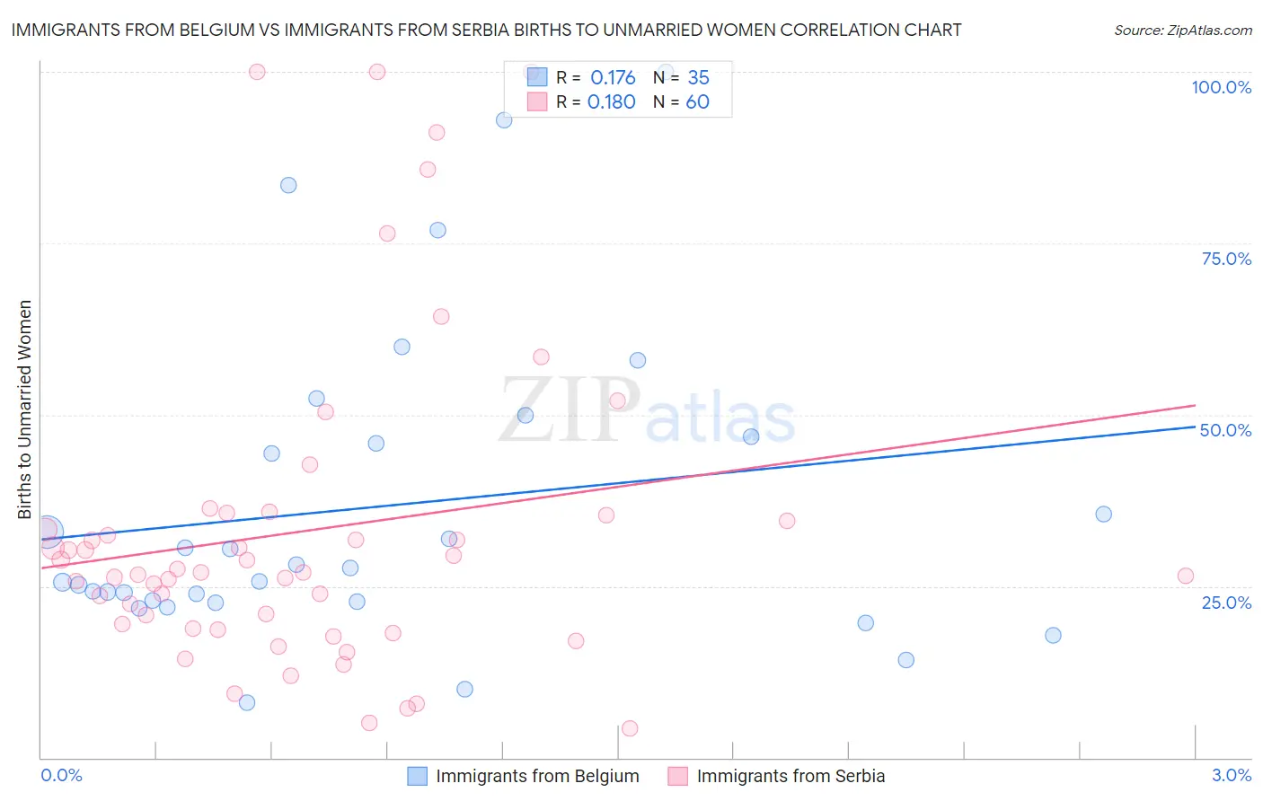 Immigrants from Belgium vs Immigrants from Serbia Births to Unmarried Women