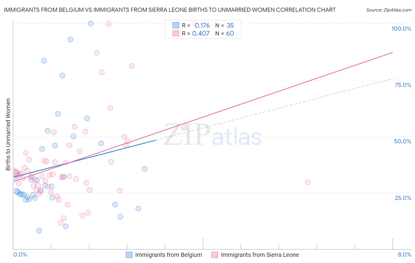 Immigrants from Belgium vs Immigrants from Sierra Leone Births to Unmarried Women