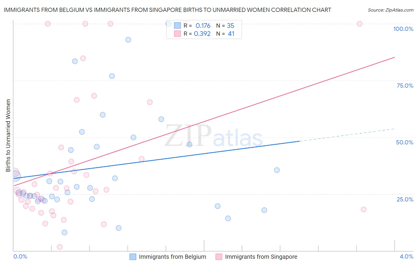 Immigrants from Belgium vs Immigrants from Singapore Births to Unmarried Women