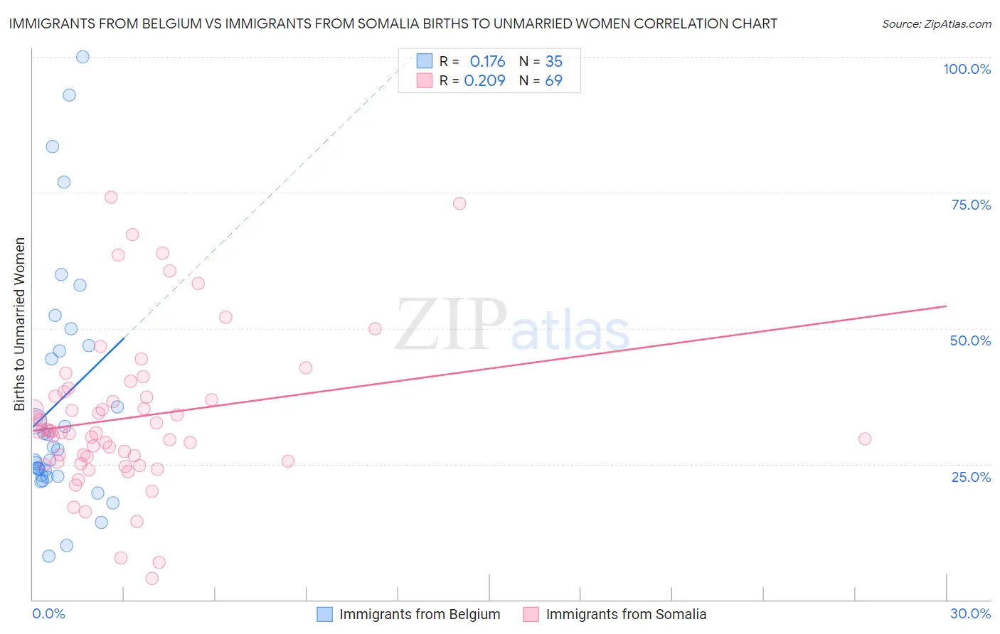 Immigrants from Belgium vs Immigrants from Somalia Births to Unmarried Women