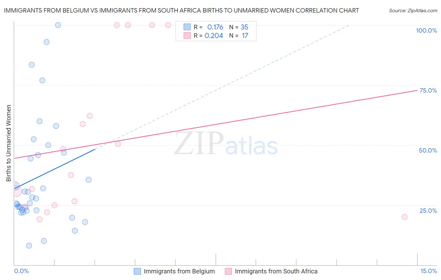 Immigrants from Belgium vs Immigrants from South Africa Births to Unmarried Women