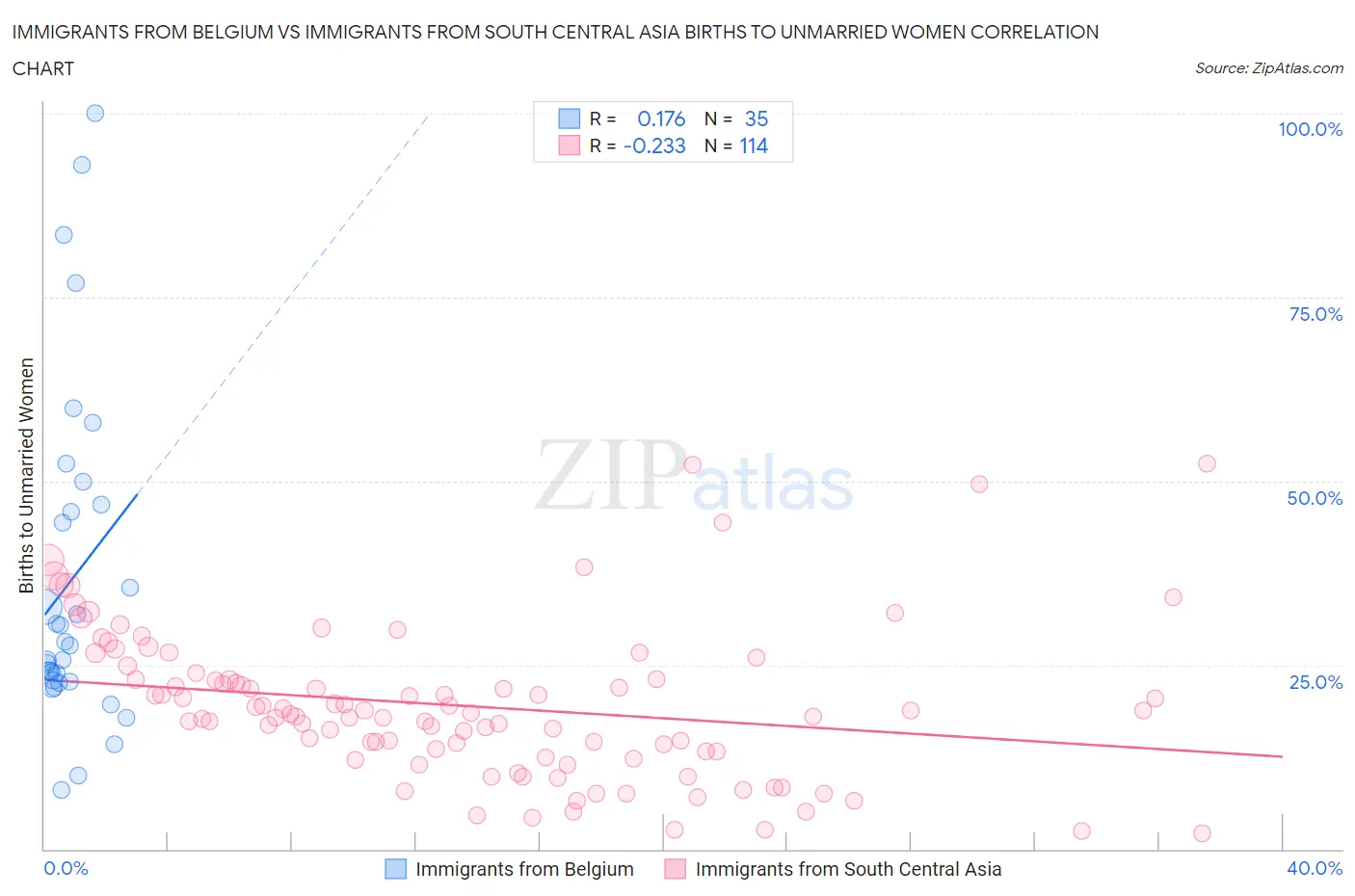 Immigrants from Belgium vs Immigrants from South Central Asia Births to Unmarried Women